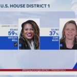 AIPAC Money Tsunami Flips Blue Stronghold Rep. Wesley Bell wins rematch for Missouri 1st Congressional District